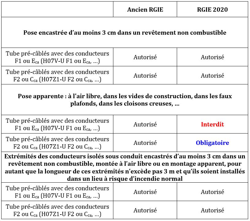 Les modes de pose - Pose des câbles en apparent